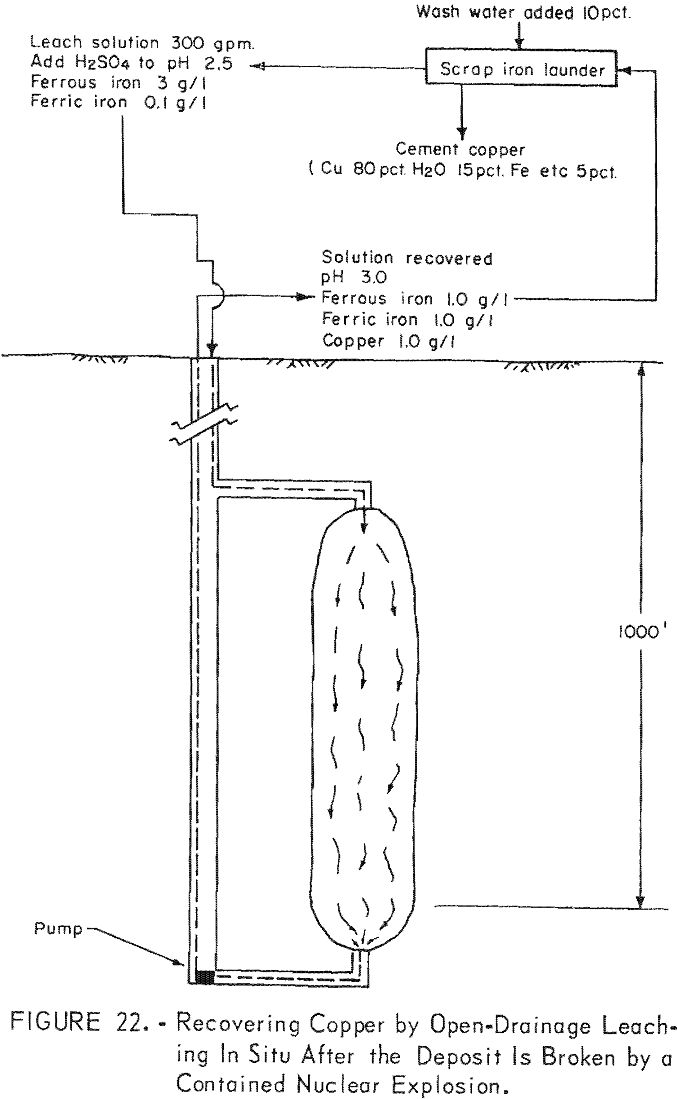 in-situ leaching recovering copper by open-drainage