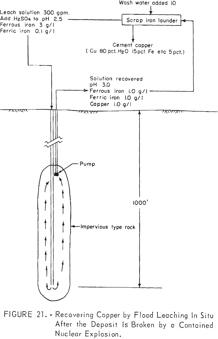 in-situ leaching recovering copper