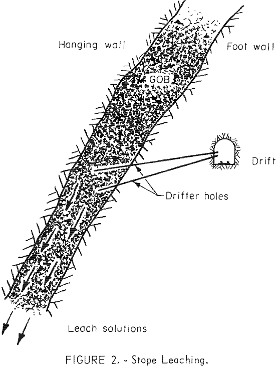 in-situ leaching stope leaching