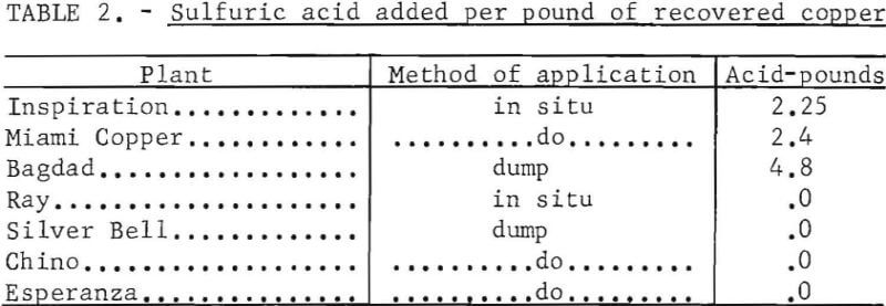 in-situ-leaching-sulfuric-acid-added