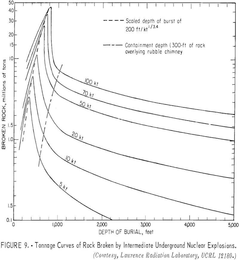 in-situ leaching tonnage curves