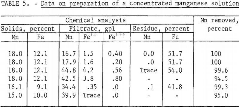 leach-solution-data-on-preparation