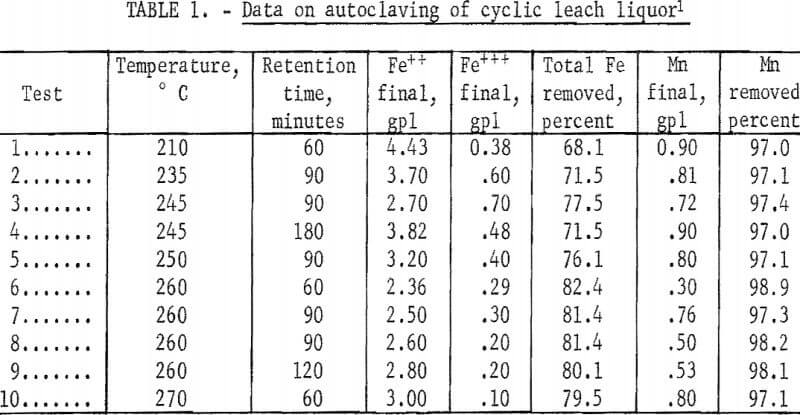 leach-solution-data