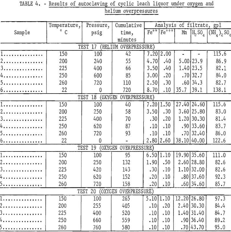 leach solution result