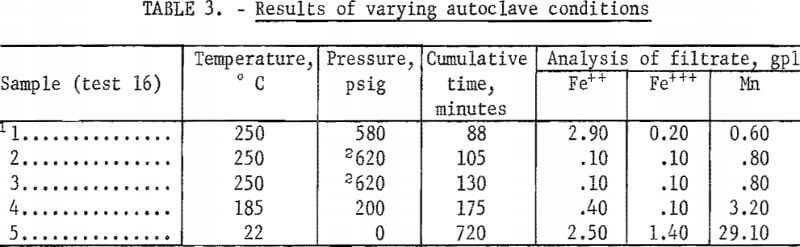 leach-solution-results-of-varying-autoclave-conditions