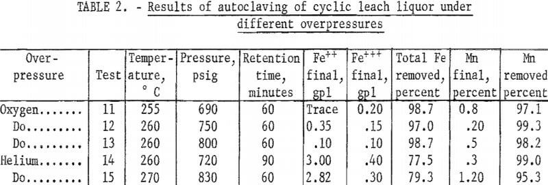 leach-solution-results