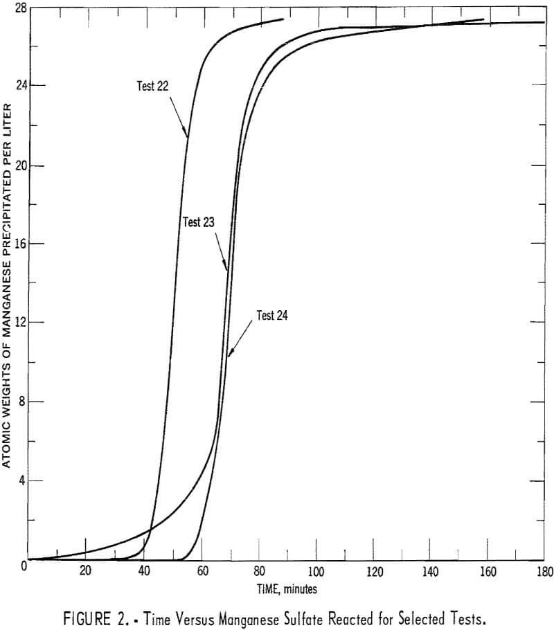 leach solution time versus manganese sulfate