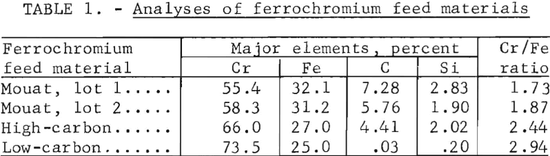 low-temperature-chlorination-analyses