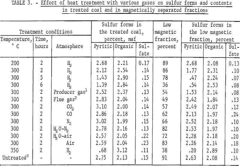 magnetic-separation effect of heat treatment