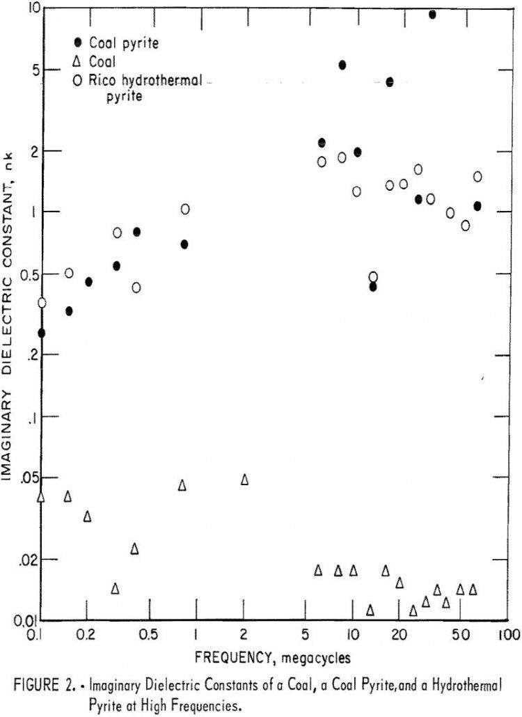 magnetic-separation imaginary dielectric constant