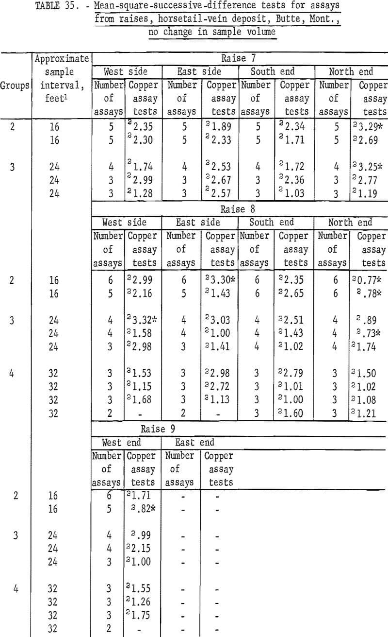 mine sampling assays from raises