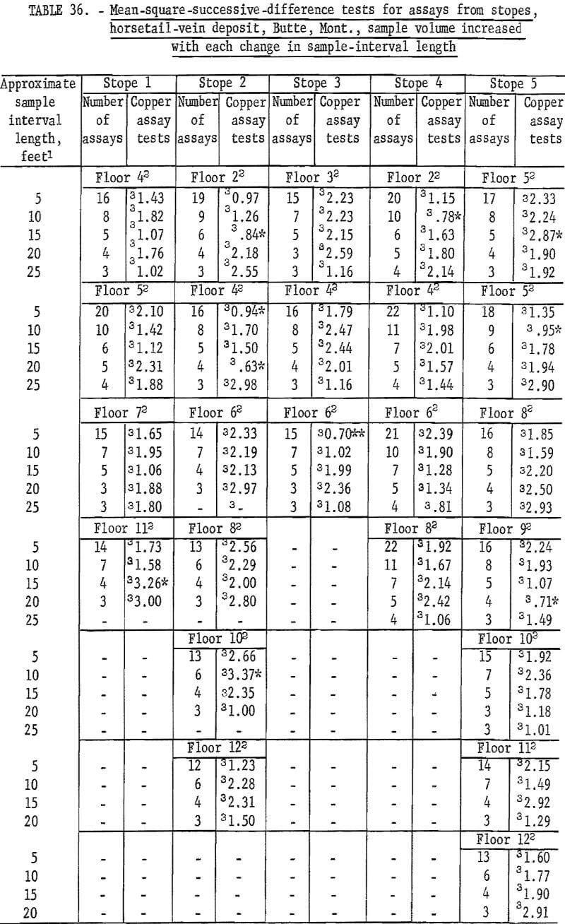 mine sampling assays from stopes