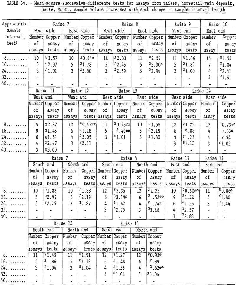 mine sampling interval