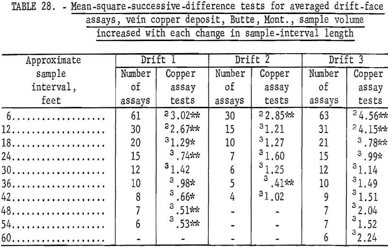 mine sampling mean square successive difference test-10