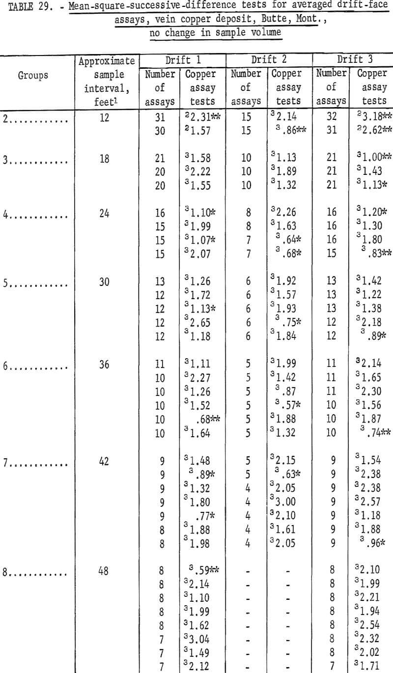 mine sampling mean square successive difference test-11