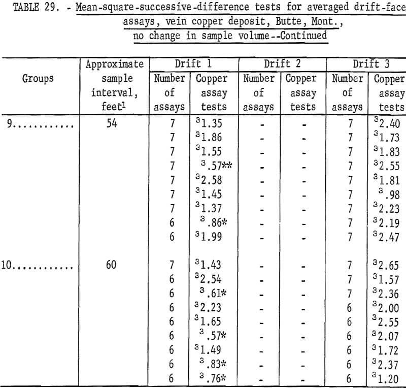 mine sampling mean square successive difference test-12