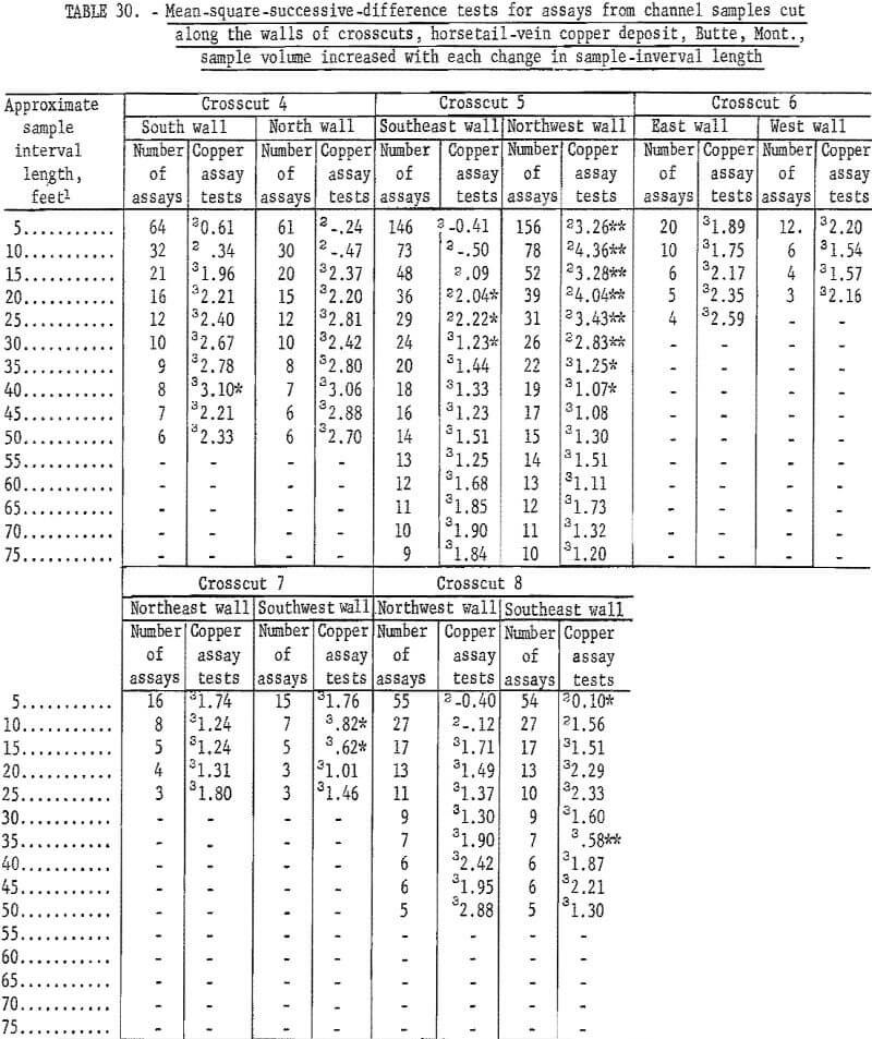 mine sampling mean square successive difference test-13