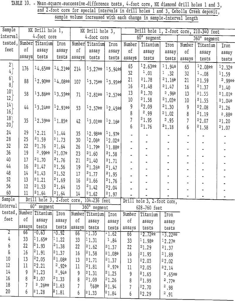 mine sampling mean square successive difference test-3