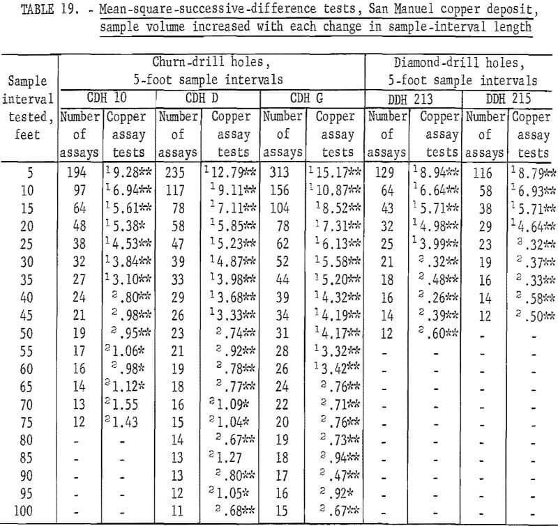 mine sampling mean square successive difference test-4