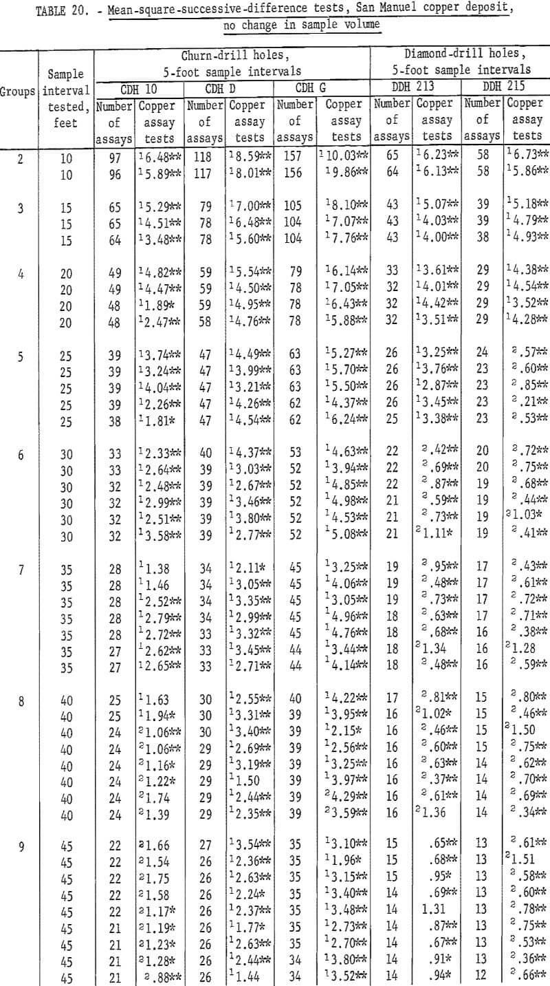 mine sampling mean square successive difference test-5