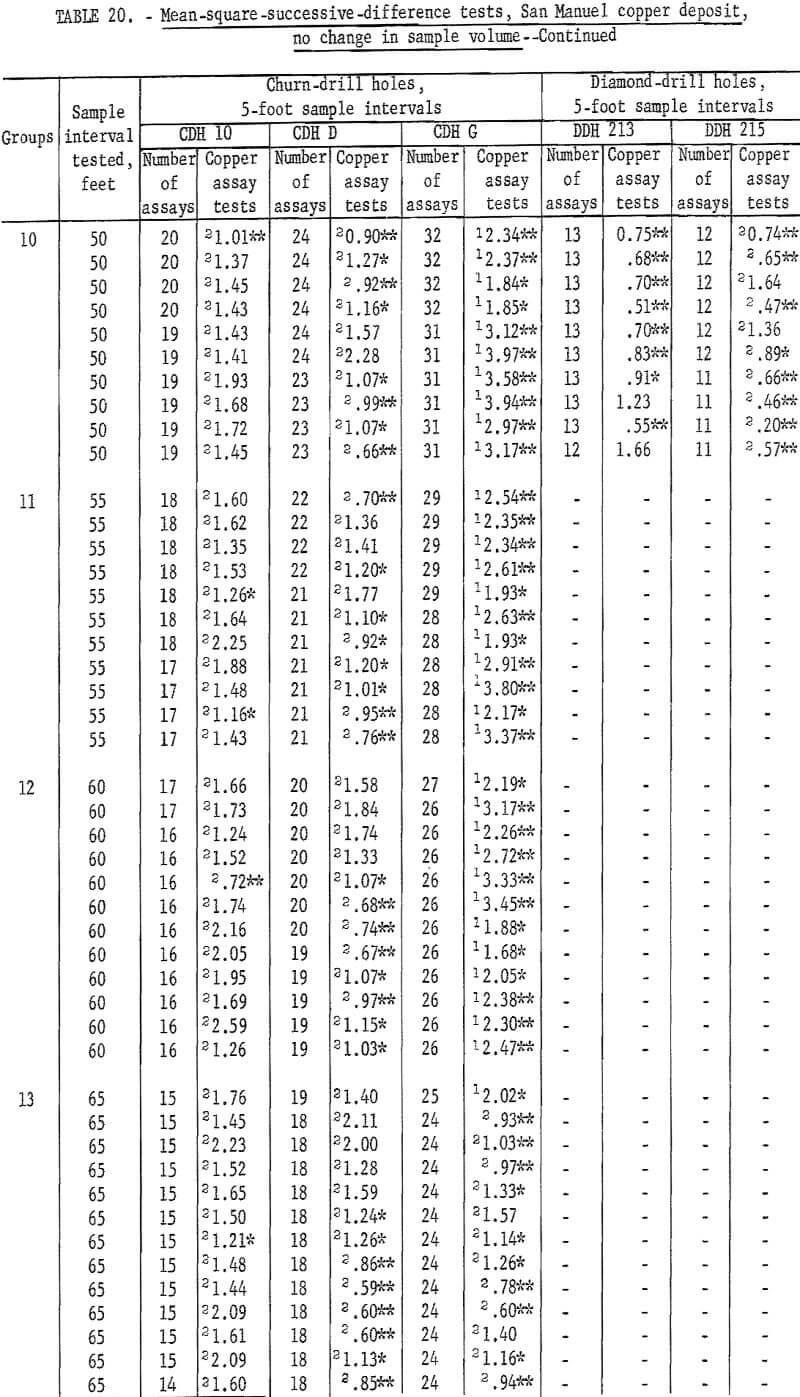 mine sampling mean square successive difference test-6