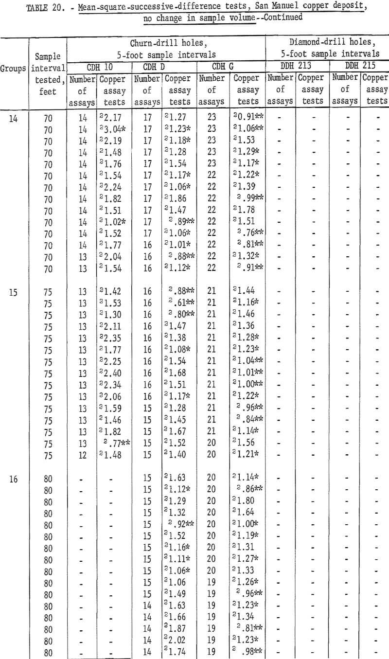 mine sampling mean square successive difference test-7