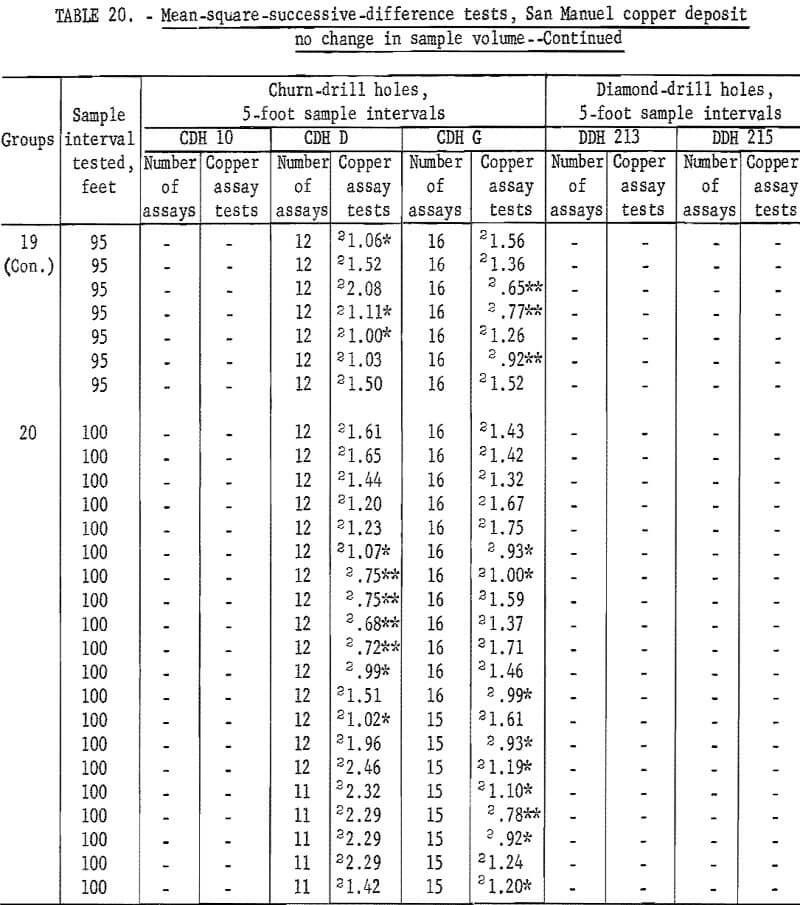 mine sampling mean square successive difference test-9