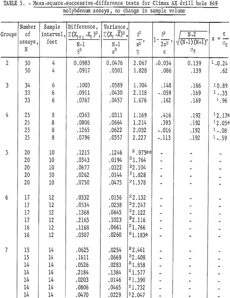 mine sampling mean square successive difference test