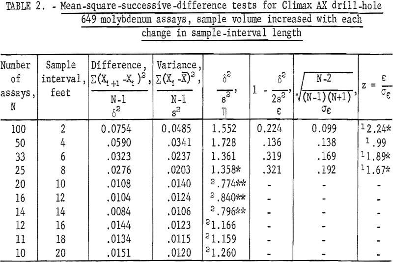 mine sampling mean square