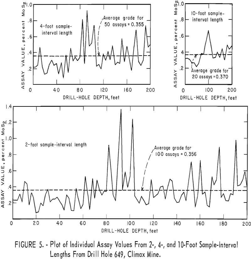 mine sampling plot