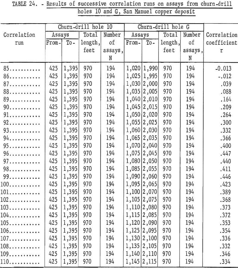 mine sampling results of successive correlation runs