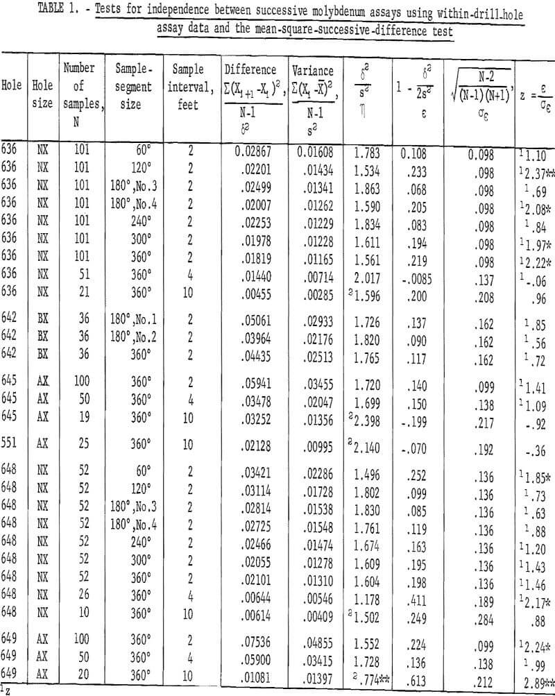 mine sampling tests