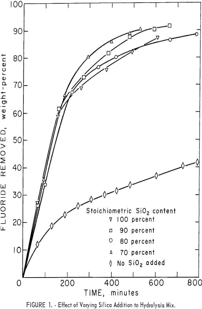 recovery of hydrofluoric acid effect of varying silica