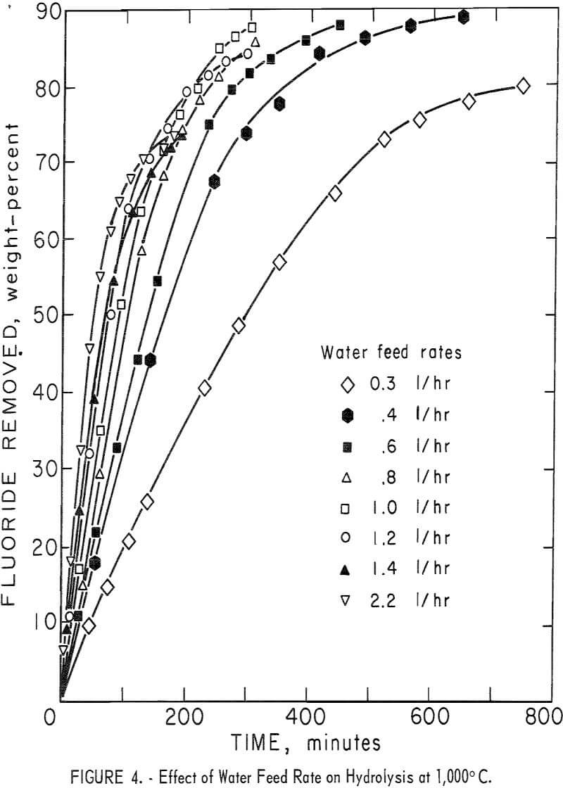 recovery of hydrofluoric acid effect of water feed rate