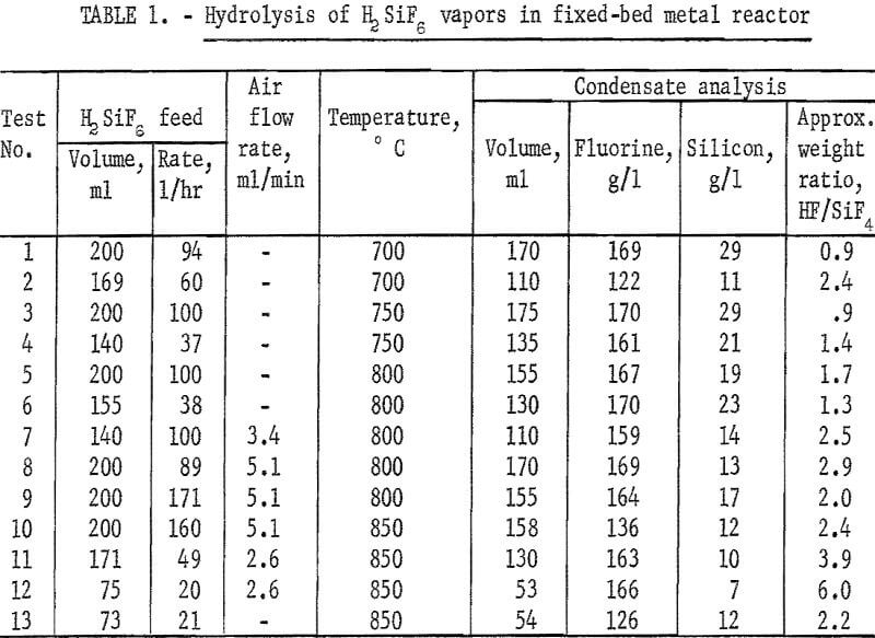 recovery of hydrofluoric acid hydrolysis of h2sif6