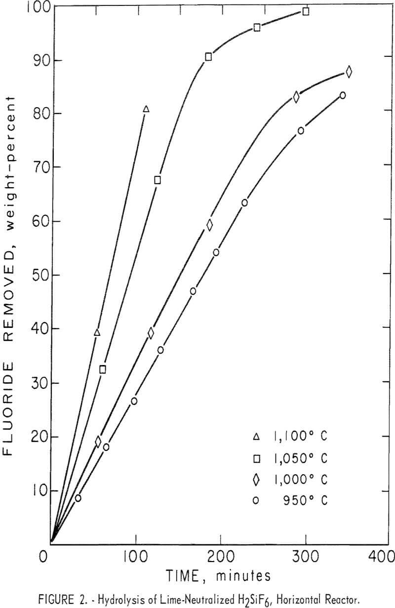 recovery of hydrofluoric acid hydrolysis of lime-neutralized h2sif6