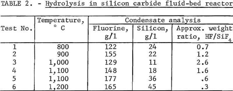 recovery-of-hydrofluoric-acid-hydrolysis