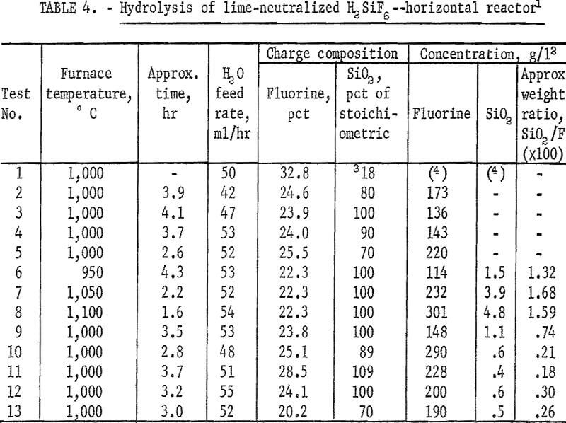 recovery of hydrofluoric acid reactor