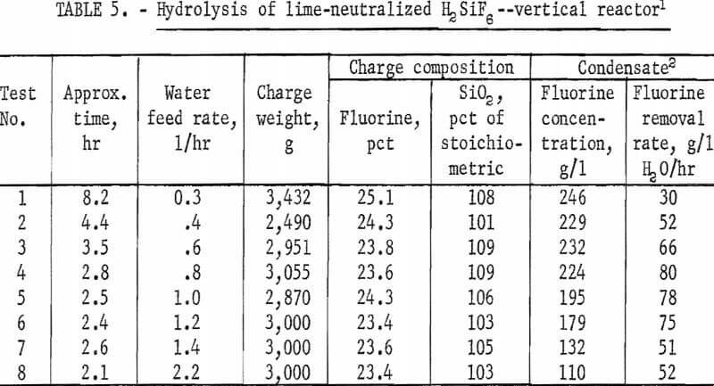 recovery-of-hydrofluoric-acid-vertical-reactor