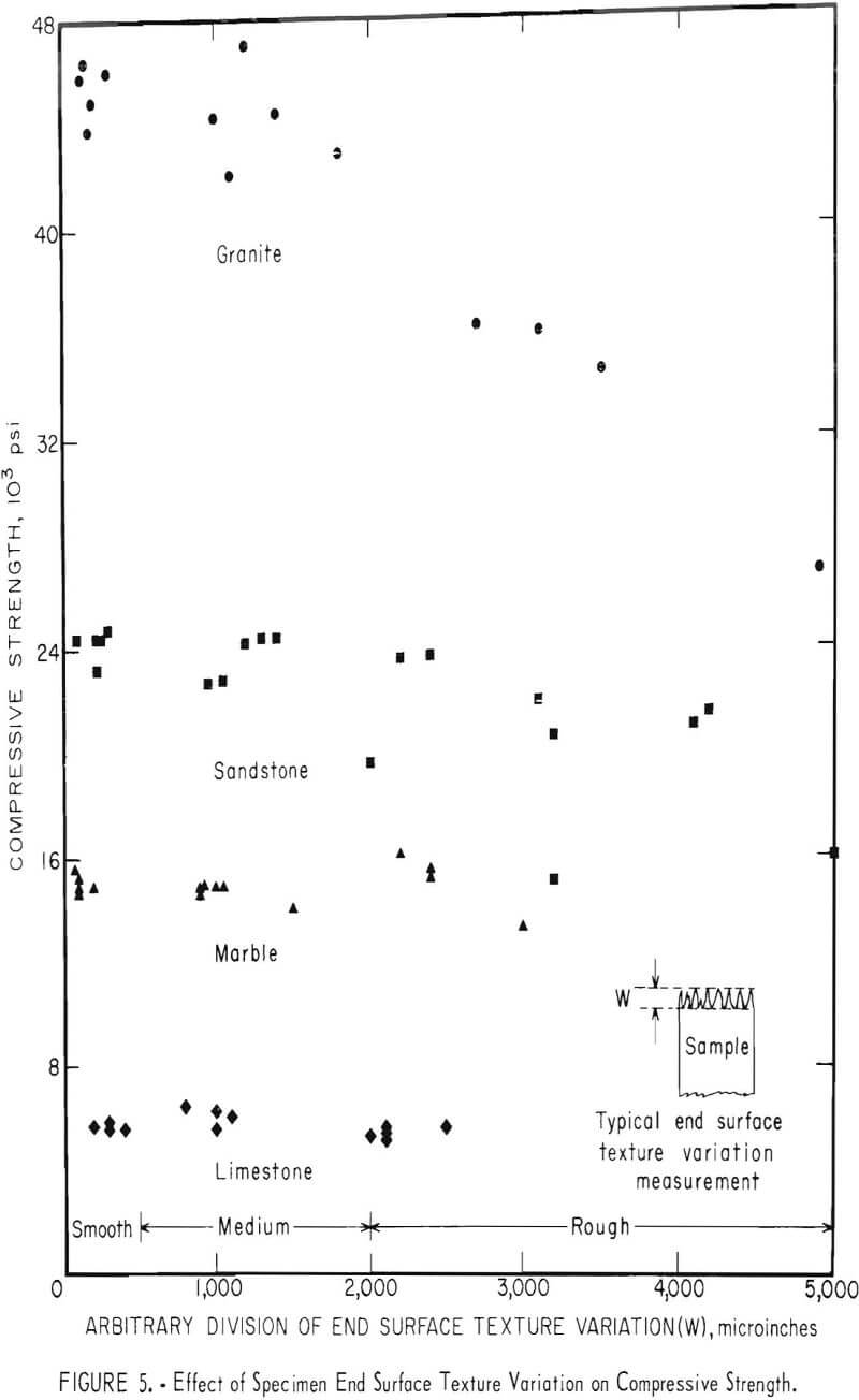 rock sample effect of specimen end