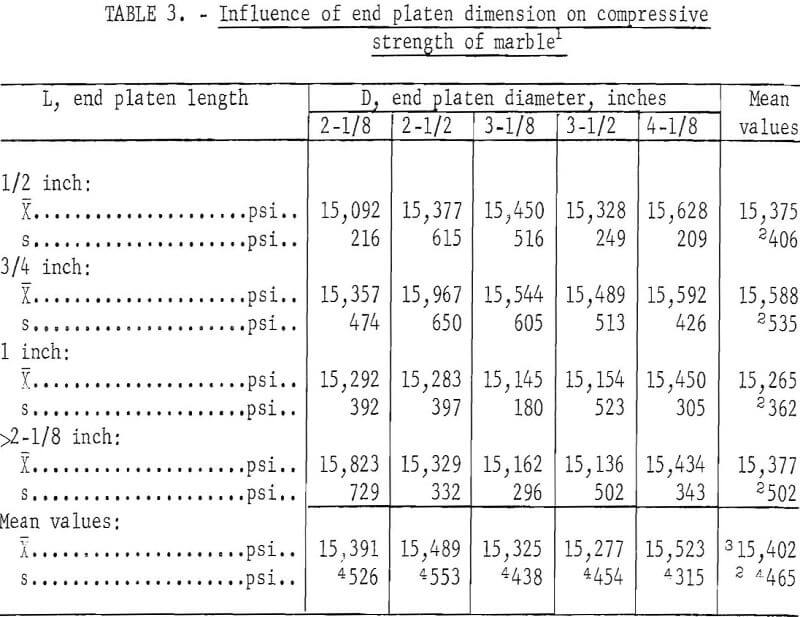 rock sample influence of end platen