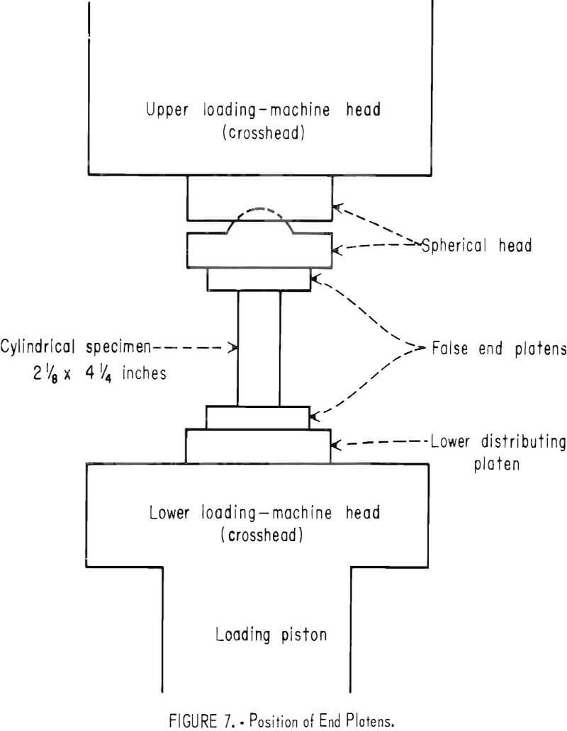 rock sample position of end platens