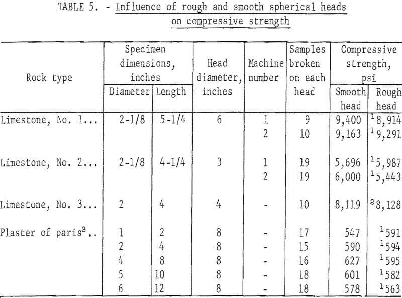 rock sample spherical heads on compressive strength