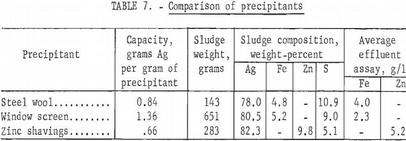 silver-recovery-comparison-of-precipitants