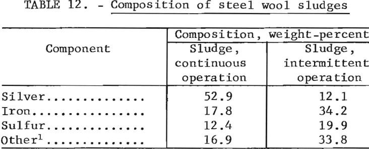 silver-recovery-composition-of-steel-wool-sludges