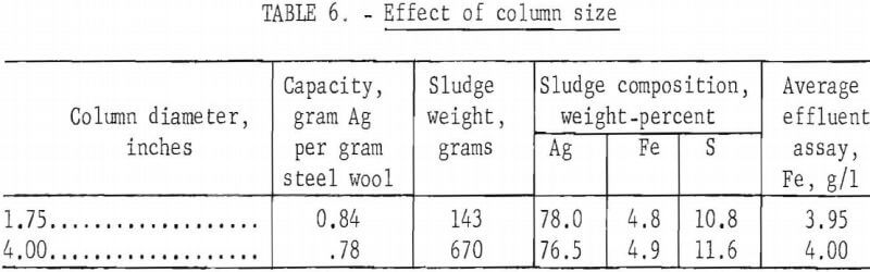 silver-recovery-effect-of-column-size