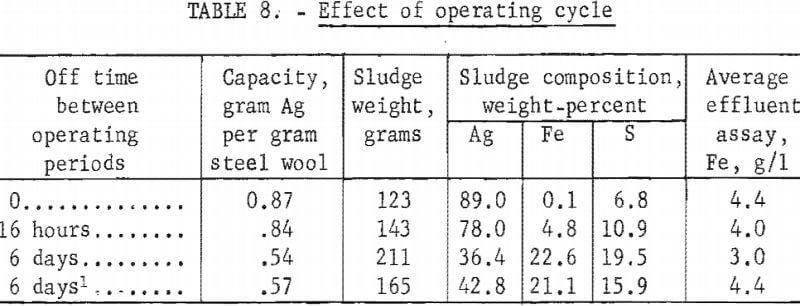 silver-recovery-effect-of-operating-cycle