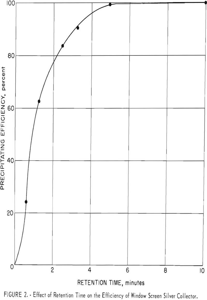 silver-recovery-effect-of retention time