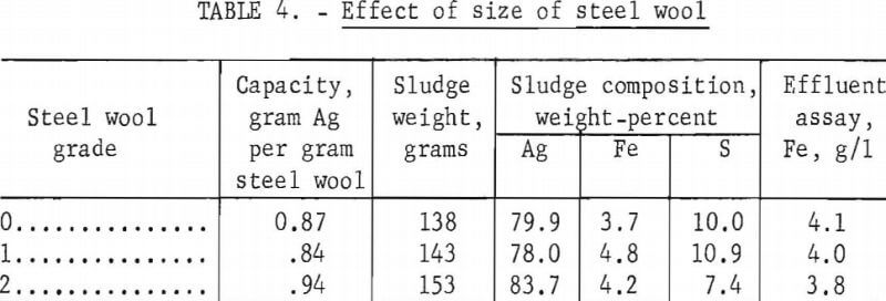 silver-recovery-effect-of-size-of-steel-wool