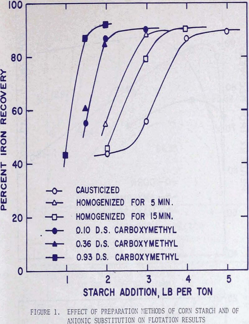 starch derivatives flotation results